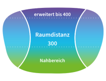 Sehbereiche von Galaxa Aura 300